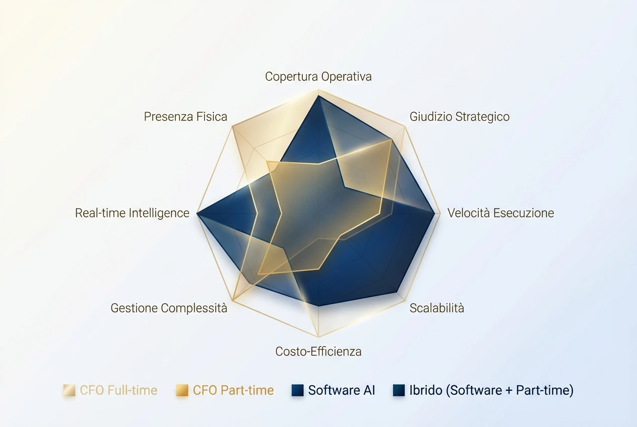 CEO analizza preventivo CFO confrontandolo con dashboard software AI su tablet in ufficio moderno