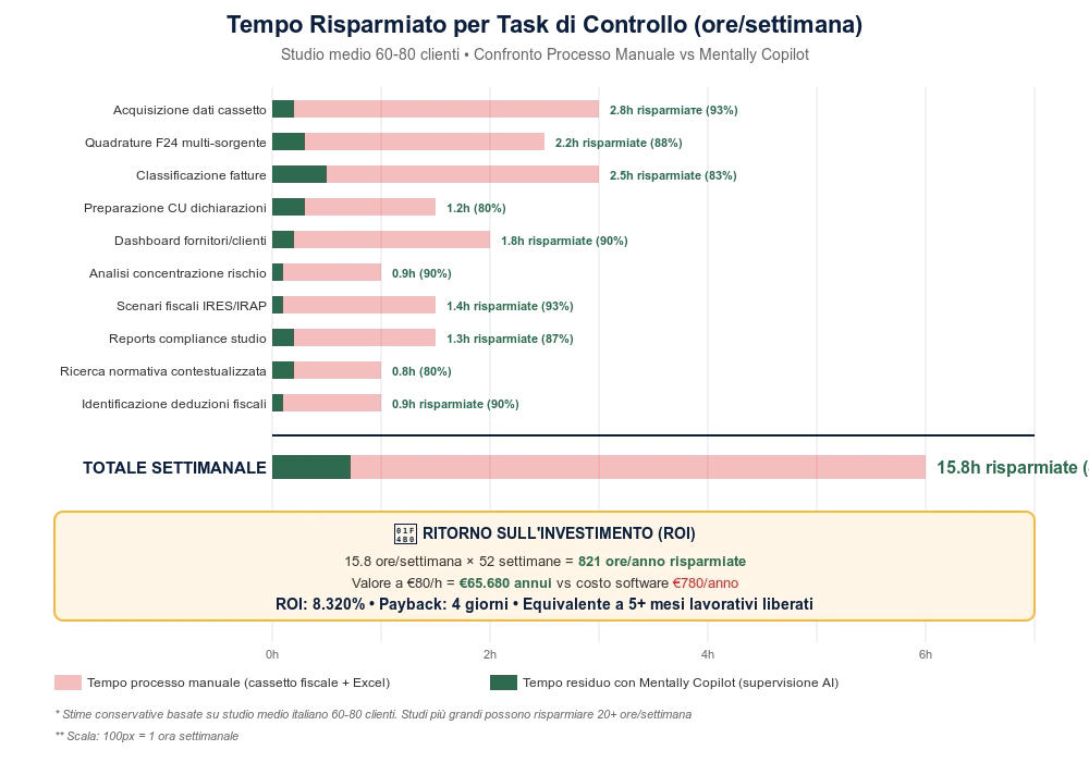 Time saved through automation