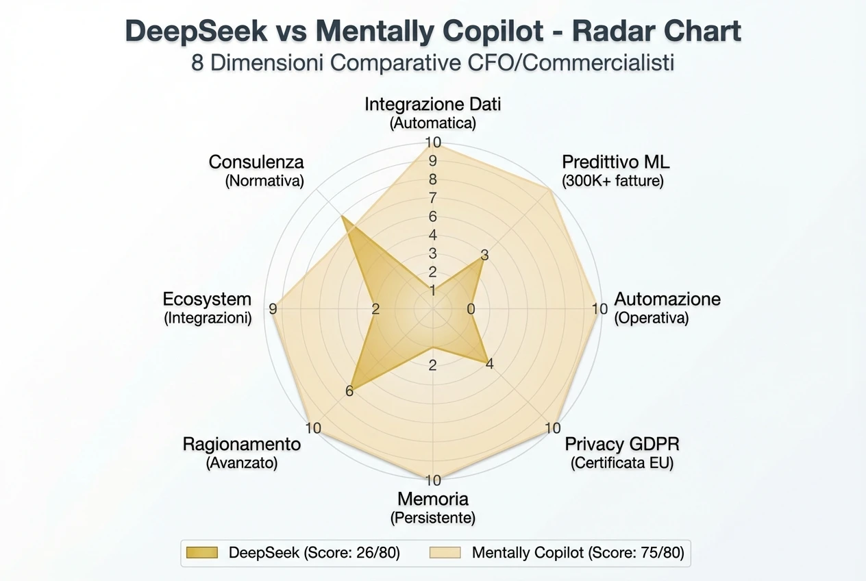 Confronto visivo tra approccio chatbot manuale DeepSeek e sistema predittivo automatizzato Mentally Copilot per CFO