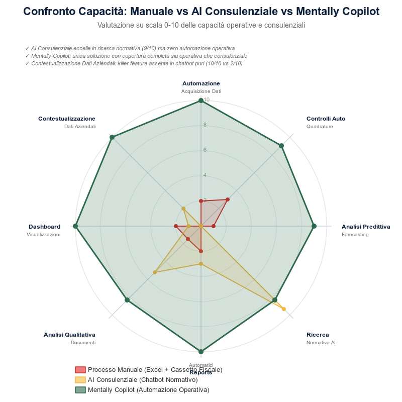 Comparison of AI approaches for accounting firms