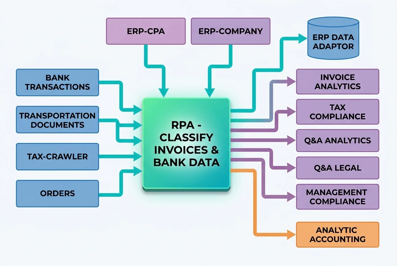Workflow diagram: RPA classifies invoices & bank data from bank transactions, ERP, tax-crawler, & orders for analytics.